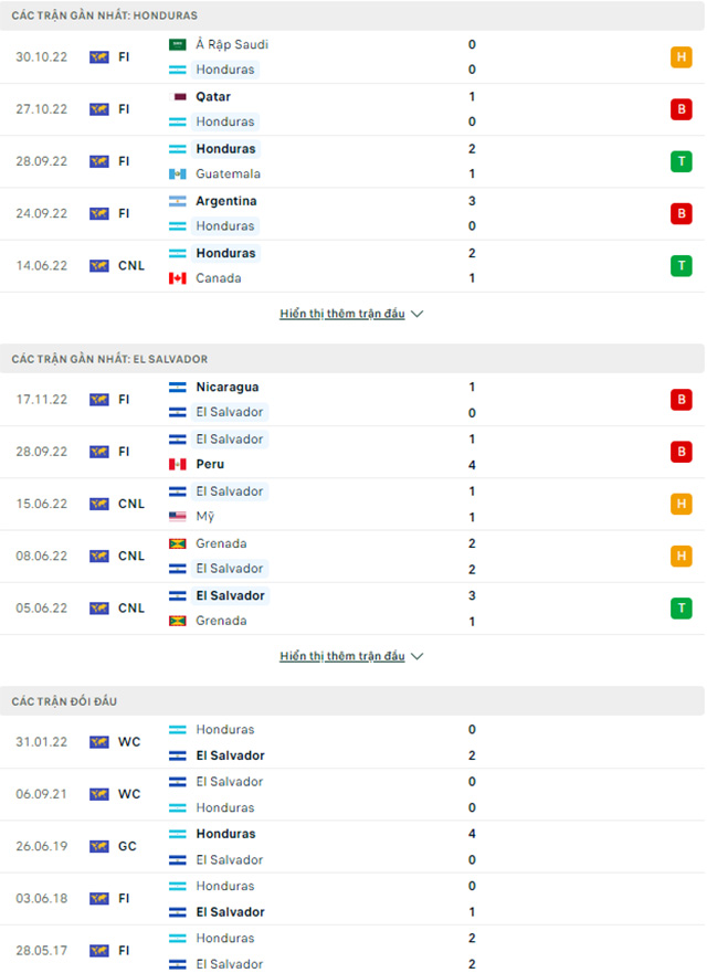 Phong độ và thống kê đối đầu El Salvador vs Honduras