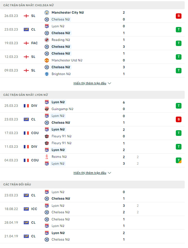 Nữ Chelsea vs Nữ Lyon