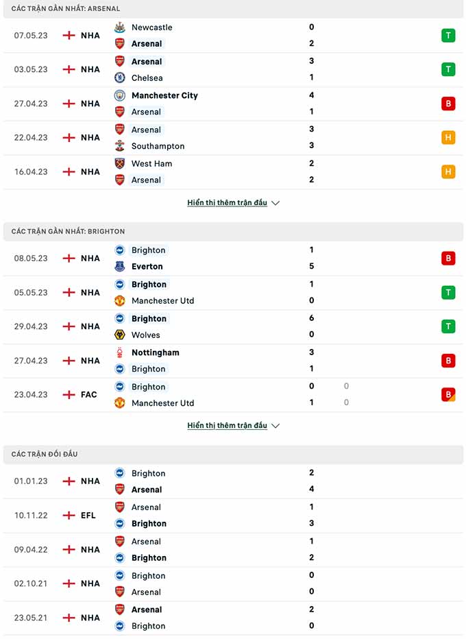 Soi kèo Arsenal vs Brighton, 22h30 ngày 14/5